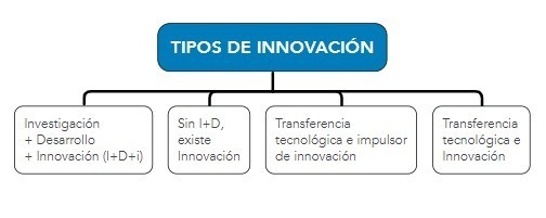 tipos_innovacion